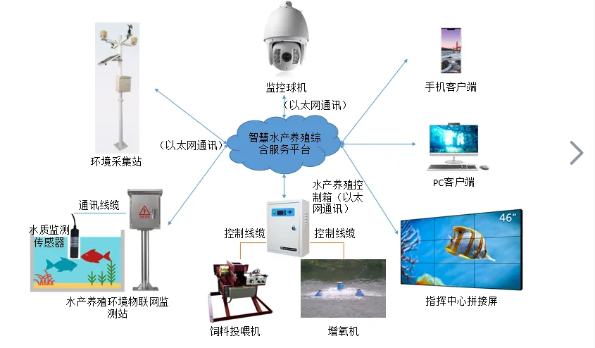 水产养殖物联网应用示意图.png